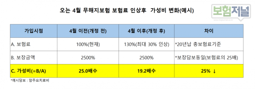 자료 : 더좋은보험지에이연구소